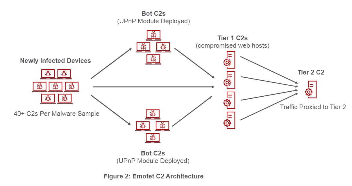 Figure 2_Emotet C2 Architecture(1)